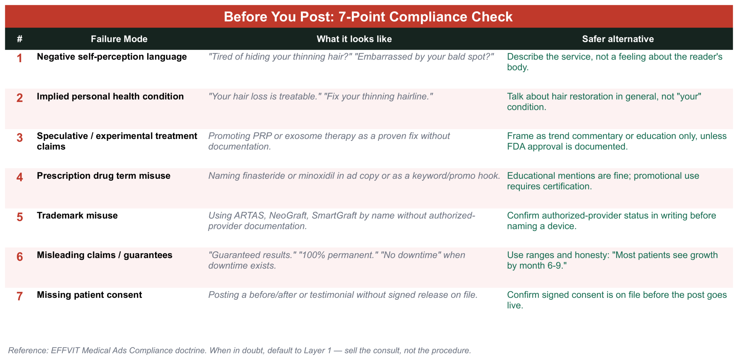 Compliance Quick-Check tab listing the 7 medical-ad failure modes