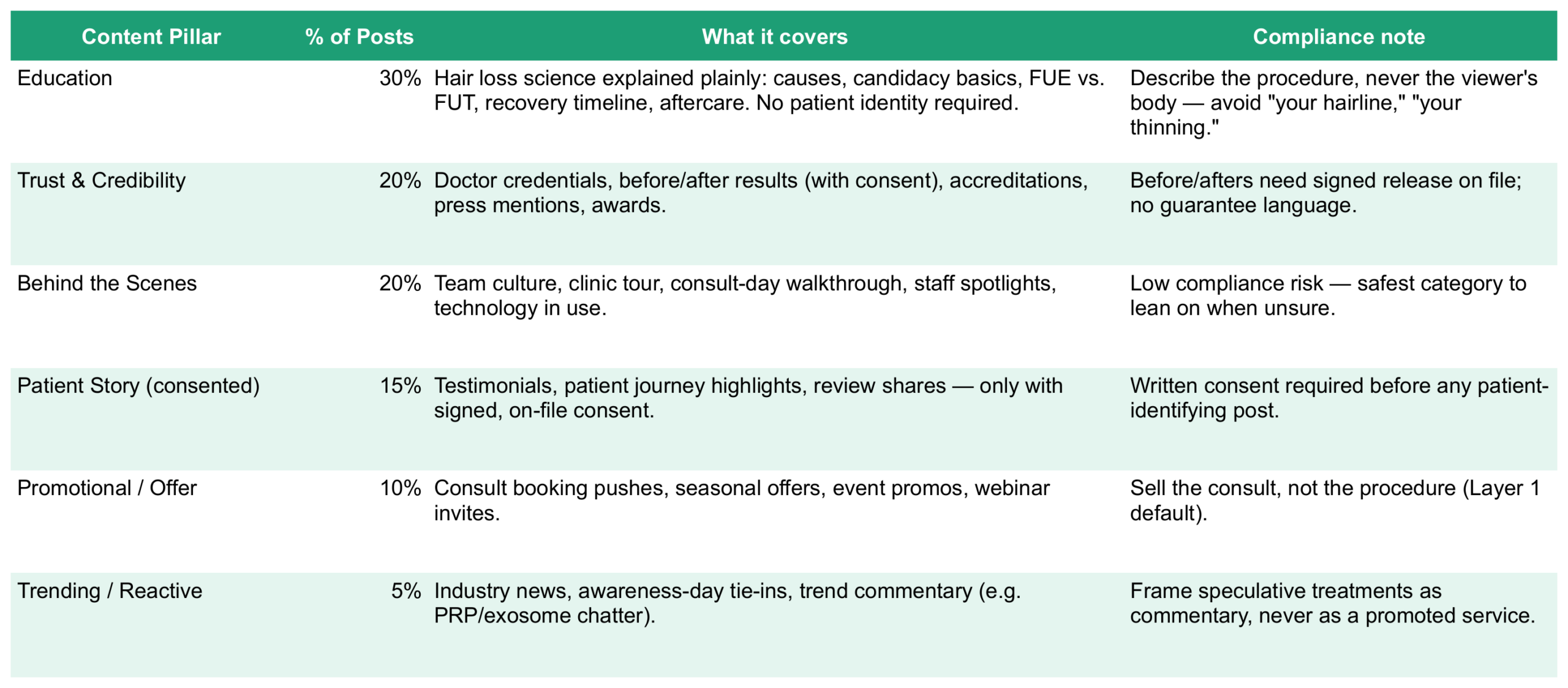 Content Pillars and Mix tab showing the recommended content split
