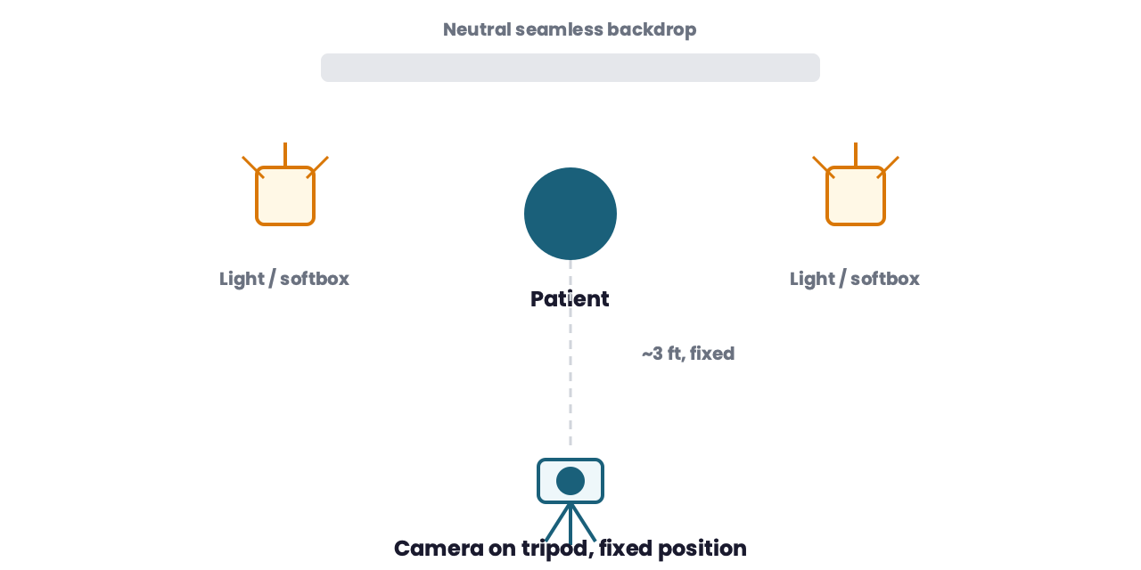 Overhead diagram of a clinical photography shooting station: patient centered against a neutral backdrop, two lights at 45 degrees, camera on a tripod at a fixed 3 foot distance